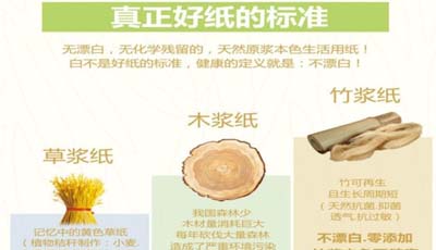 關(guān)于采用燃燒方法辨別衛(wèi)生紙質(zhì)量的問題